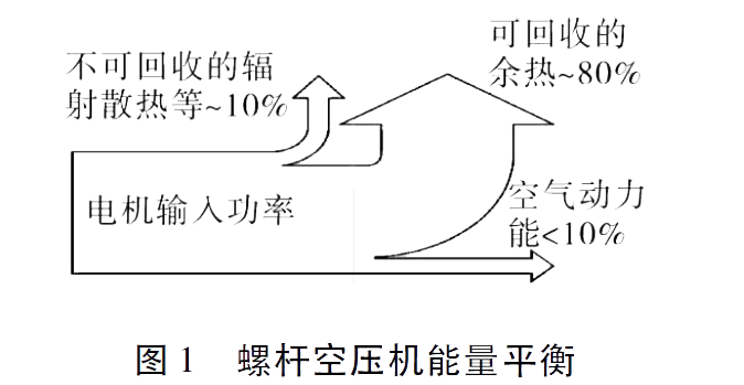 空壓機的基本常識，比功率是什么？